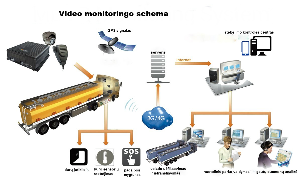 Video monitoringo schema